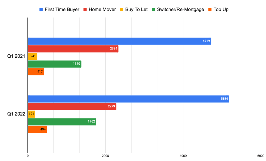 mortgage switching 2021 vs 2022