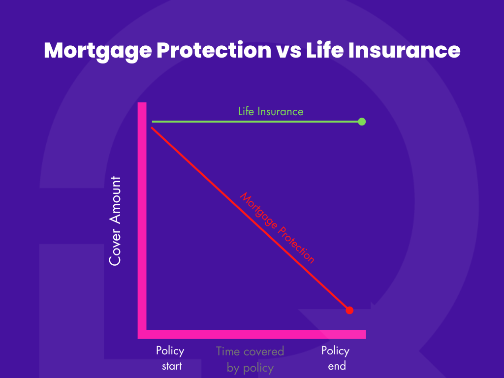 Graph Mortgage Protection vs Life Insurance