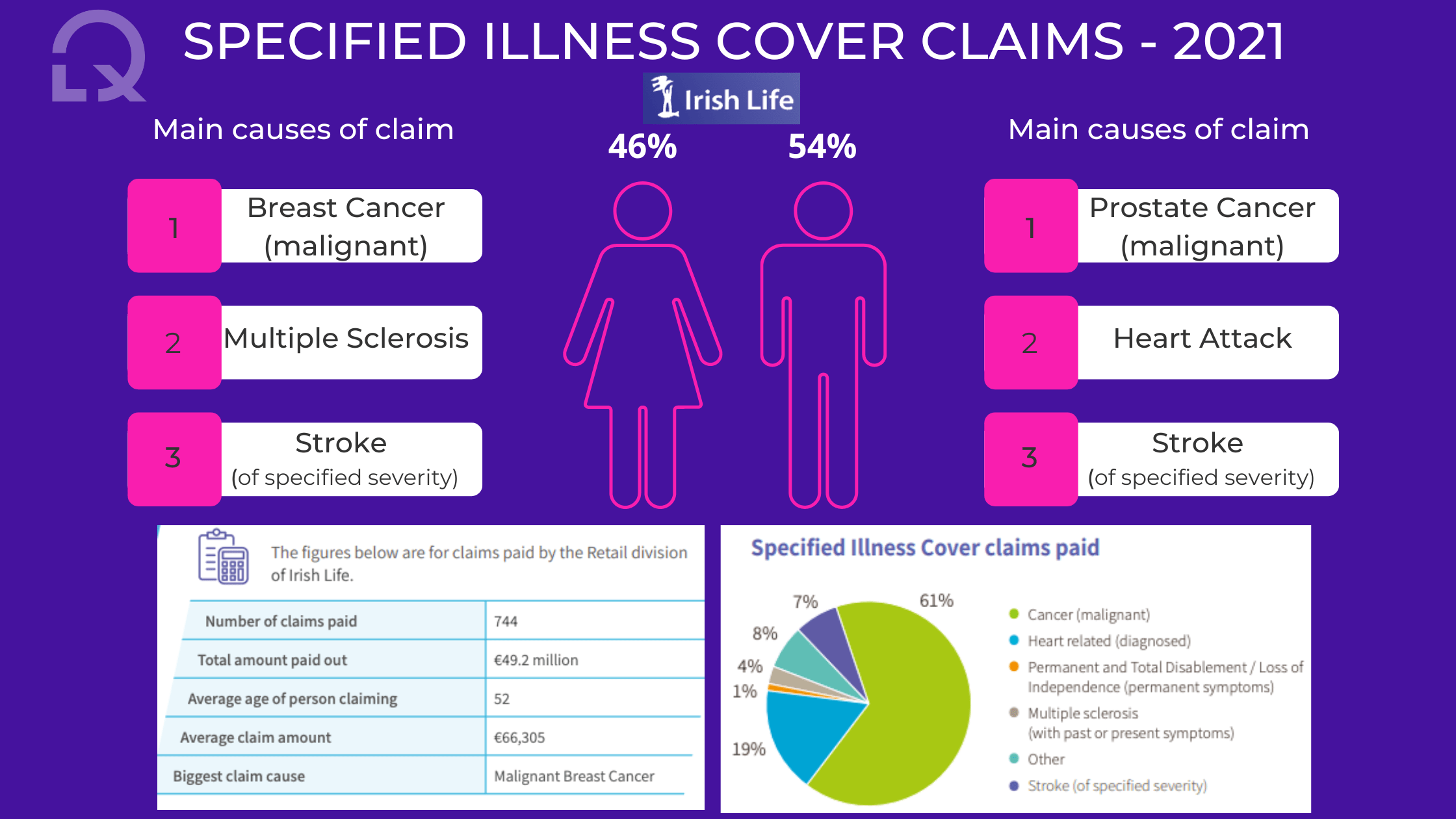 Specified Illness cover claims Irish Life 2021