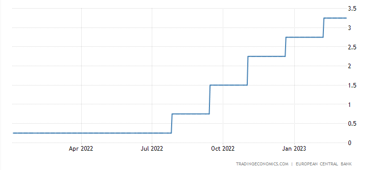 ECB Lending Rate 2022/2023