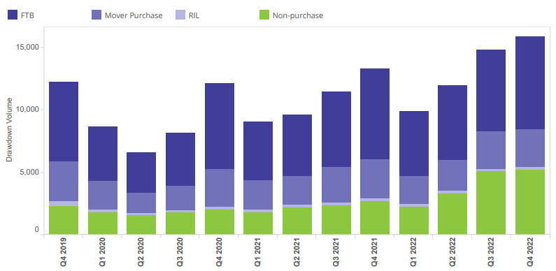 Switch Mortgage Volumes from 2019 to 2022 - LowQuotes