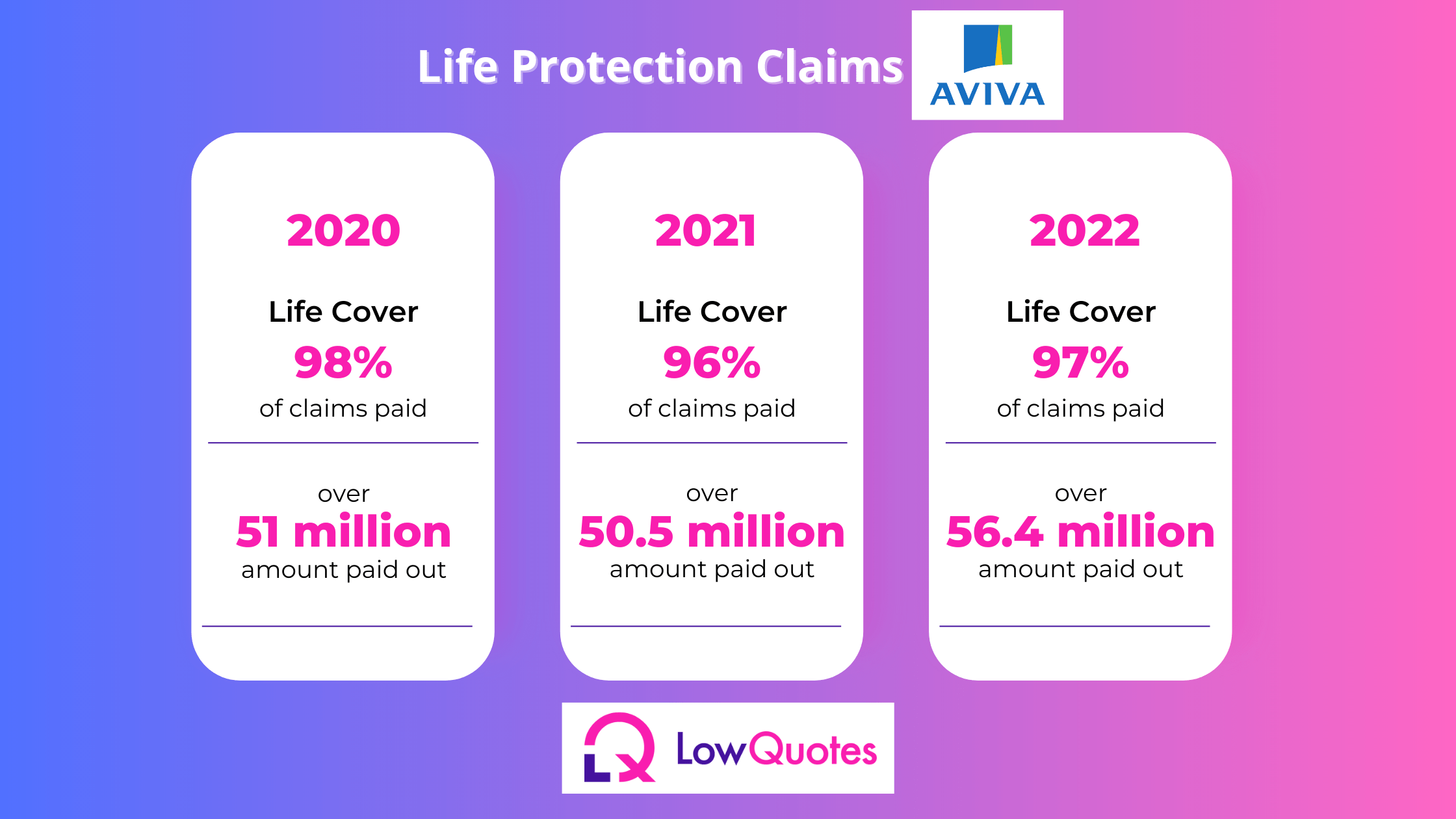 Life Protection Claims Aviva - 2020, 2021 and 2022