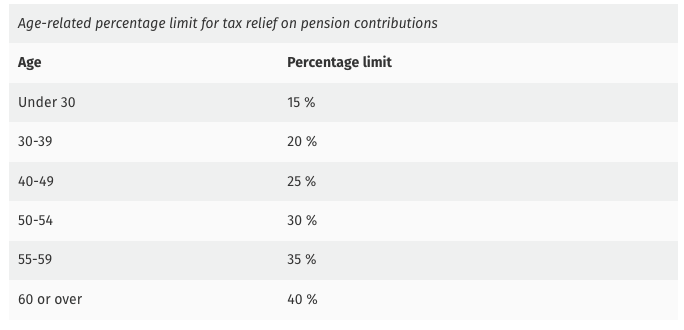 Age-related earnings percentage limits - LowQuotes