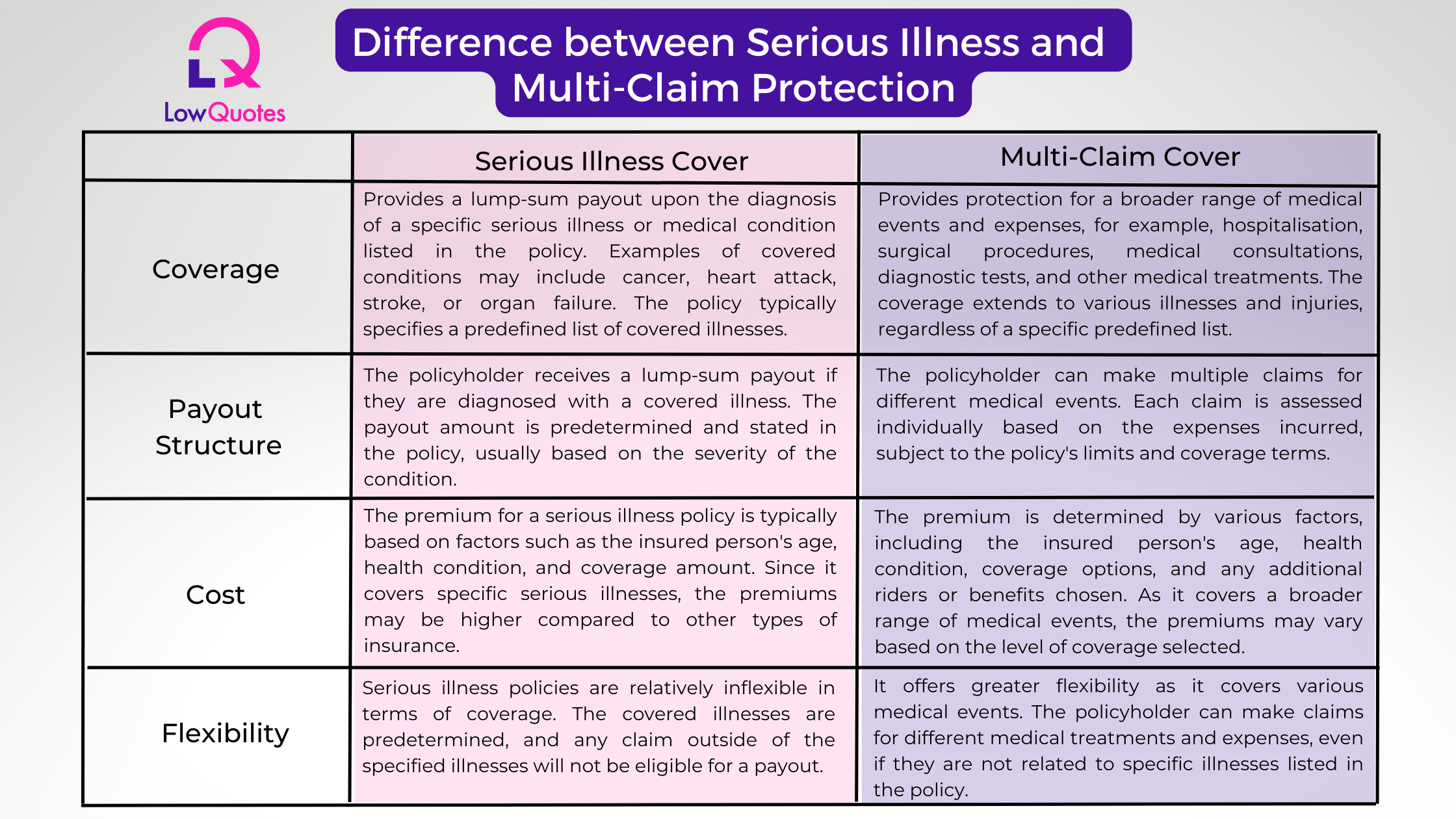 Difference between Serious Illness and Multi-claim protection cover