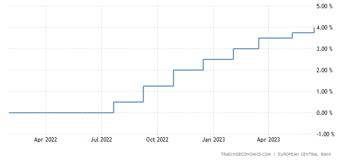 ECB Interest Rates – April 2022 to June 2023 - LowQuotes
