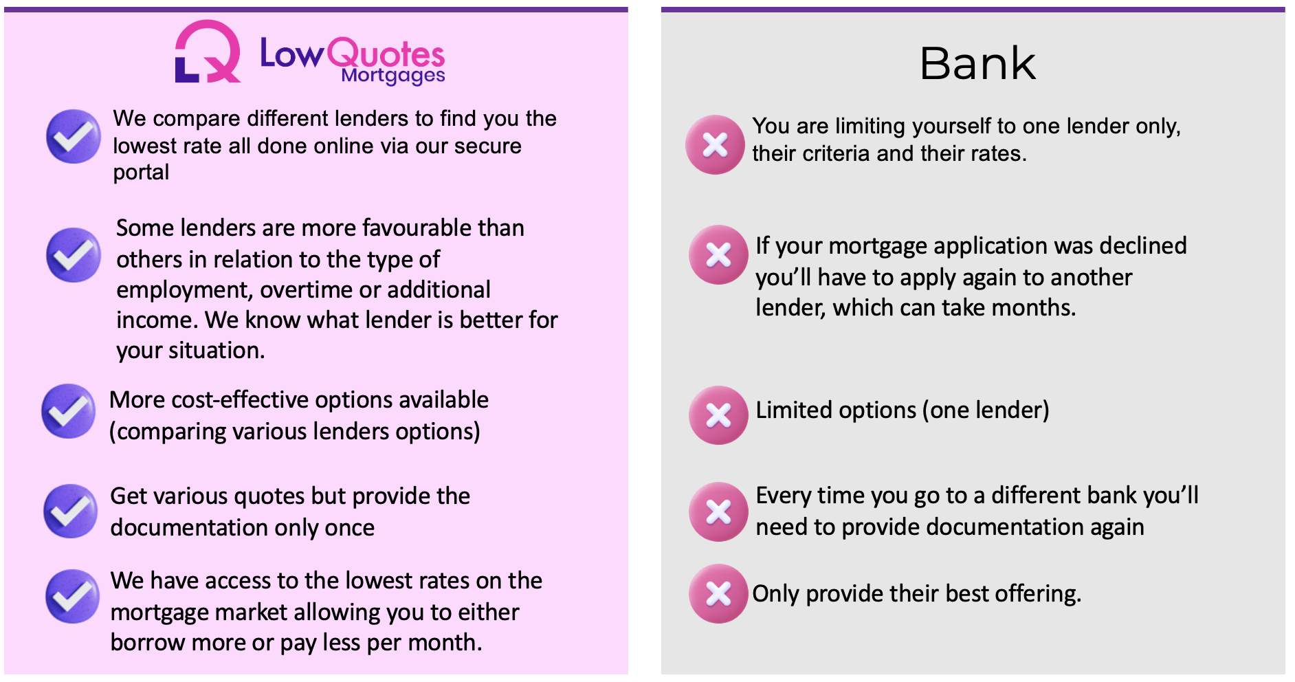 Difference between a Broker and a Bank for Mortgage in Ireland -LowQuotes