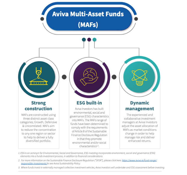 Aviva Multi-Asset Funds - LowQuotes