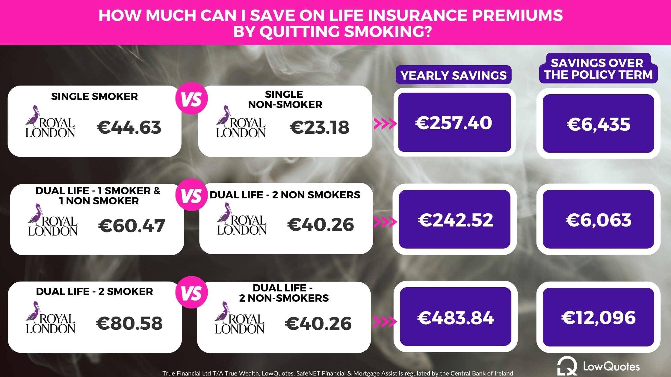 Life Insurance Pricing in Ireland Smokers vs. Non-Smokers - LowQuotes