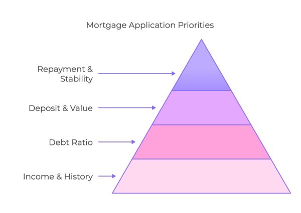 Mortgage Repayment Capacity